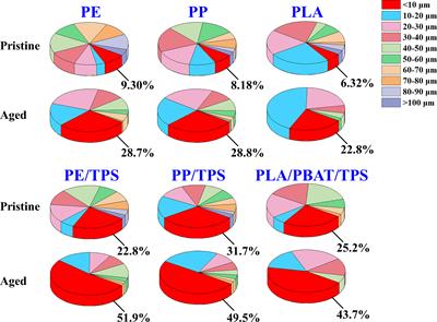 Photodegradation of biobased polymer blends in seawater: A major source of microplastics in the marine environment